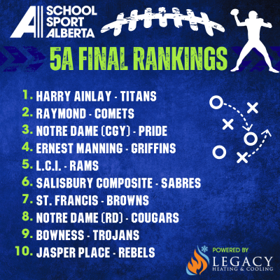 SSA Final Ranking Football